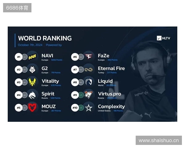 HLTV本周世界排名：Falcons升至第3，LVG跌出前30