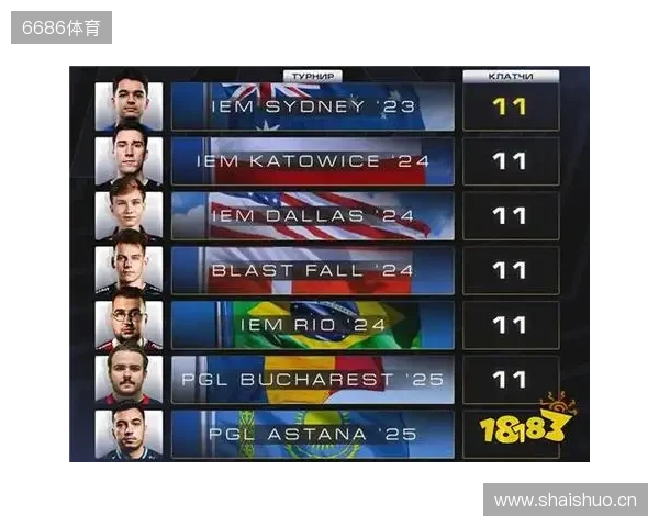 CS2进入团队时代？单届残局纪录仅11个，七名选手并列第一